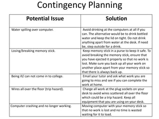 Contingency Planning
Potential Issue Solution
Water spilling over computer. Avoid drinking at the computers at all if you
can. The alternative would be to drink bottled
water and keep the lid on tight. Do not drink
anything apart from water at the desk. If need
be, step outside for a drink.
Losing/breaking memory stick. Keep memory stick in a purse to keep it safe. To
avoid breaking the memory stick, ensure that
you have ejected it properly so that no work is
lost. Make sure you back up all your work on
another place apart from your memory stick so
that there is always back up.
Being ill/ can not come in to college. Email your tutor and ask what work you are
going to miss and see if you can complete the
work at home.
Wires all over the floor (trip hazard). Charge all work at the plug sockets on your
desk to avoid wires scattered all over the floor
which could be a trip hazard. Keep all
equipment that you are using on your desk.
Computer crashing and no longer working. Moving computer with your memory stick so
that no work is lost and no time is wasted
waiting for it to load.
 