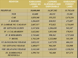REHIYON KABUUANG
LAWAK NG
LUPA
LAPAING
ALIENABLE AND
DISPOSABLE
KABUUANG
FOREST
LAND
PILIPINAS 30,000,000 14,207,582 15.792.418
NCR 63,600 48,232 15,368
CAR 1,829,368 355,252 1,474,116
I ILOCOS 1,284,019 810,922 473,097
II LAMBAK NG CAGAYAN 2,687,517 972,822 1,714,695
III GITNANG LUZON 2,147,036 1,204,650 942,387
IV A CALABARZON 1,622,861 1,051,948 570,913
IV B MIMAROPA 2,745,601 998,563 1,737,038
V BICOL 1,763,249 1,222,060 541,189
VI KANLURANG VISAYAS 2,022,311 1,417,978 604,333
VII GITNANG VISAYAS 1,489,077 964,169 524,908
VIII SILANANG VISAYAS 2,143,169 1,024,955 1,118,214
IX ZAMBOANGA
PENINSULA
1,599,734 762,460 837,274
 