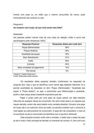 haverá uma peça ou um estilo que o mesmo consumidor da marca, pode
eventualmente não comprar ou usar.

Pergunta 8:
Ao comprar uma roupa, do que você sente mais falta?

Respostas:
(As pessoas podem marcar mais de uma caixa de seleção, então a soma das
percentagens pode ultrapassar 100%)
Resposta Possível

Respostas dadas para cada item

Peças Diferenciadas

56%

Preços Atrativos

56%

Qualidade das peças

30%

Bom Atendimento

27%

Estilo

26%

Conforto

22%

Boas condições de pagamento

12%

Pós-Venda

6%

Tabela 2: Tabela Pergunta 8
Fonte: Elaborado pelos autores

Os resultados desta pergunta também confirmaram as respostas da
pergunta dois. Aqui o que se identificou como sendo algo bastante relevante, foi a
grande quantidade de respostas no item “Peças diferenciadas”, “Qualidade das
peças” e “Preço atrativo”, ou seja, o consumidor quer diferenciação e qualidade,
porém o fator preço ainda é bastante importante para ele.
Pagar o preço justo por uma peça de roupa parece ser algo bastante
relevante em qualquer classe de consumidor. De certo modo esse é um aspecto que
requer atenção, porém não será tratado como verdade absoluta. Comprar uma peça
de roupa não é um exercício único da razão, os estudos mostram que o consumo é
mais ligado ao subconsciente do consumidor. A peça tem de conquistá-lo, e isso só
irá acontecer se ele (o consumidor) se identificar com o que lhe é oferecido.
Este processo envolve muito mais a emoção, e neste caso o preço da peça
já não é mais o fator principal de decisão no momento da compra. A John and sons
62

 