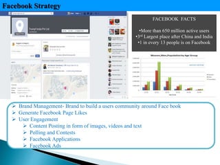 Facebook Strategy
FACEBOOK FACTS
•More than 650 million active users
•3rd Largest place after China and India
•1 in every 13 people is on Facebook
 Brand Management- Brand to build a users community around Face book
 Generate Facebook Page Likes
 User Engagement
 Content Posting in form of images, videos and text
 Polling and Contests
 Facebook Applications
 Facebook Ads
 