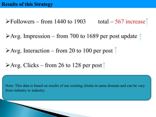 Results of this Strategy
Followers – from 1440 to 1903 total – 567 increase
Avg. Impression – from 700 to 1689 per post update
Avg. Interaction – from 20 to 100 per post
Avg. Clicks – from 26 to 128 per post
Note: This data is based on results of our existing clients in same domain and can be vary
from industry to industry.
 