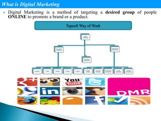  Digital Marketing is a method of targeting a desired group of people
ONLINE to promote a brand or a product.
What is Digital Marketing
Digital
Marketing
Social Media
Marketing
Facebook Twitter Linkedin Youtube Google+
Search Engine
Optimization
Google
Presence
Keyword
Promotion
Press Release
Distribution
Article
Distributing
Classified
Advertisement
Web Portal
Management
Tapsoft Way of Work
 