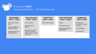 From Pre-Production to Film Production to Post-Production to ...