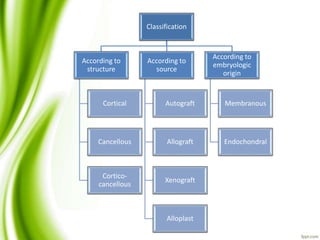 Classification
According to
structure
Cortical
Cancellous
Cortico-
cancellous
According to
source
Autograft
Allograft
Xenograft
Alloplast
According to
embryologic
origin
Membranous
Endochondral
 