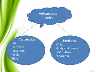 Autogenous
Grafts
Distant sites
•Rib
•Iliac crest
•Calvarium
•Fibula
•Tibia
Local sites
•Chin
•Body and ramus
•ZM buttress
•Coronoid
 