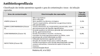 Antibioticoprofilaxia
Classificação das feridas operatórias segundo o grau de contaminação e taxas - de infecção
esperadas.
Medeiros AC, et al 2023
17
 