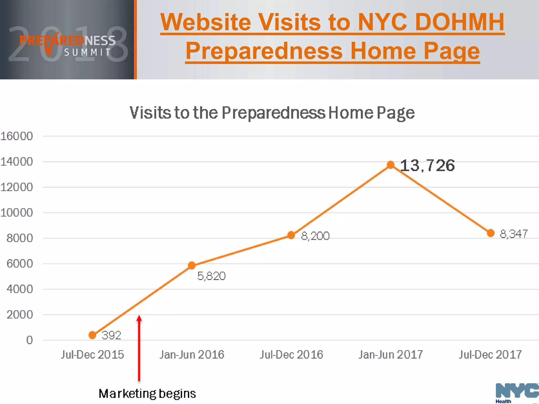 Website Visits to NYC DOHMH
Preparedness Home Page
 