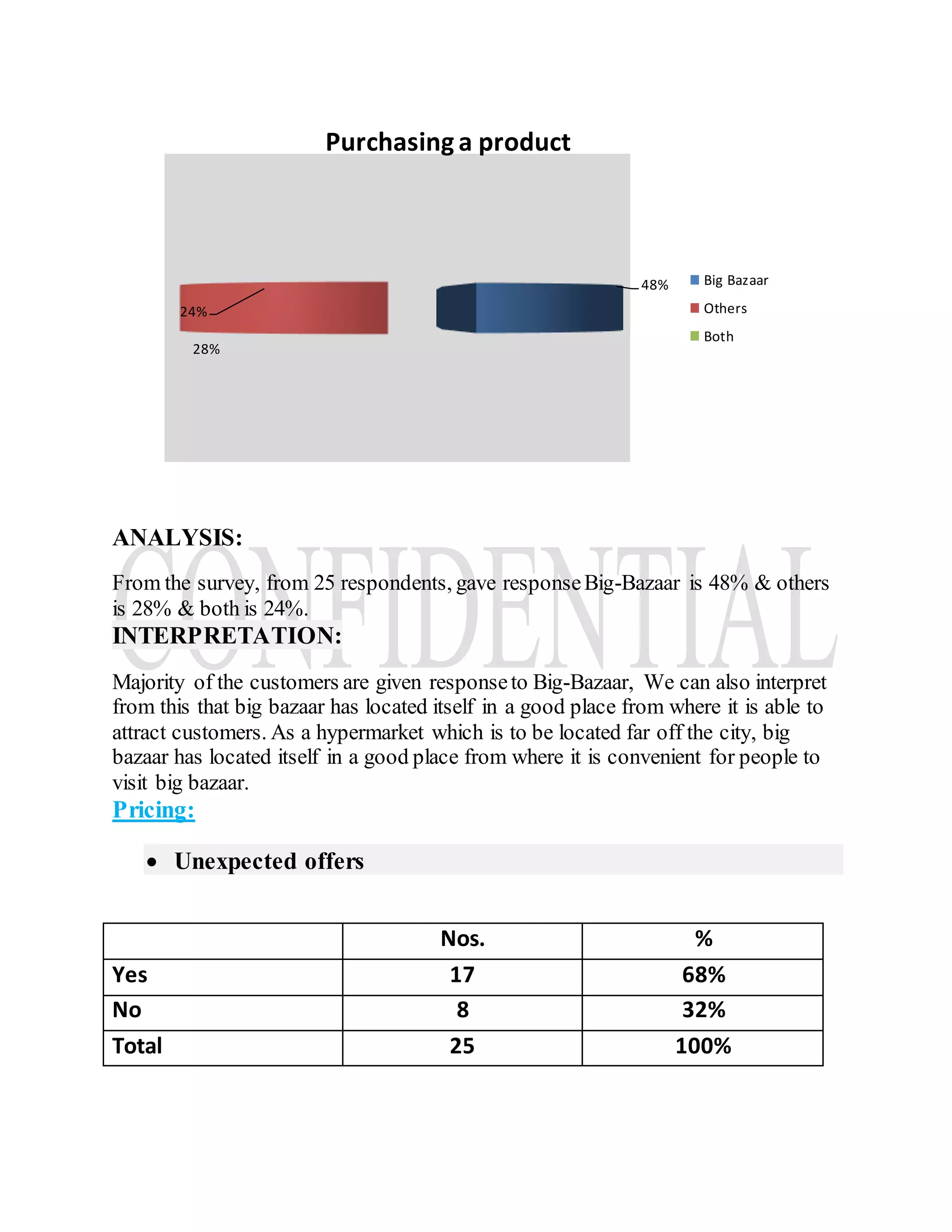 ANALYSIS:
From the survey, from 25 respondents, gave responseBig-Bazaar is 48% & others
is 28% & both is 24%.
INTERPRETATION:
Majority of the customers are given responseto Big-Bazaar, We can also interpret
from this that big bazaar has located itself in a good place from where it is able to
attract customers. As a hypermarket which is to be located far off the city, big
bazaar has located itself in a good place from where it is convenient for people to
visit big bazaar.
Pricing:
 Unexpected offers
Nos. %
Yes 17 68%
No 8 32%
Total 25 100%
48%
28%
24%
Purchasing a product
Big Bazaar
Others
Both
 