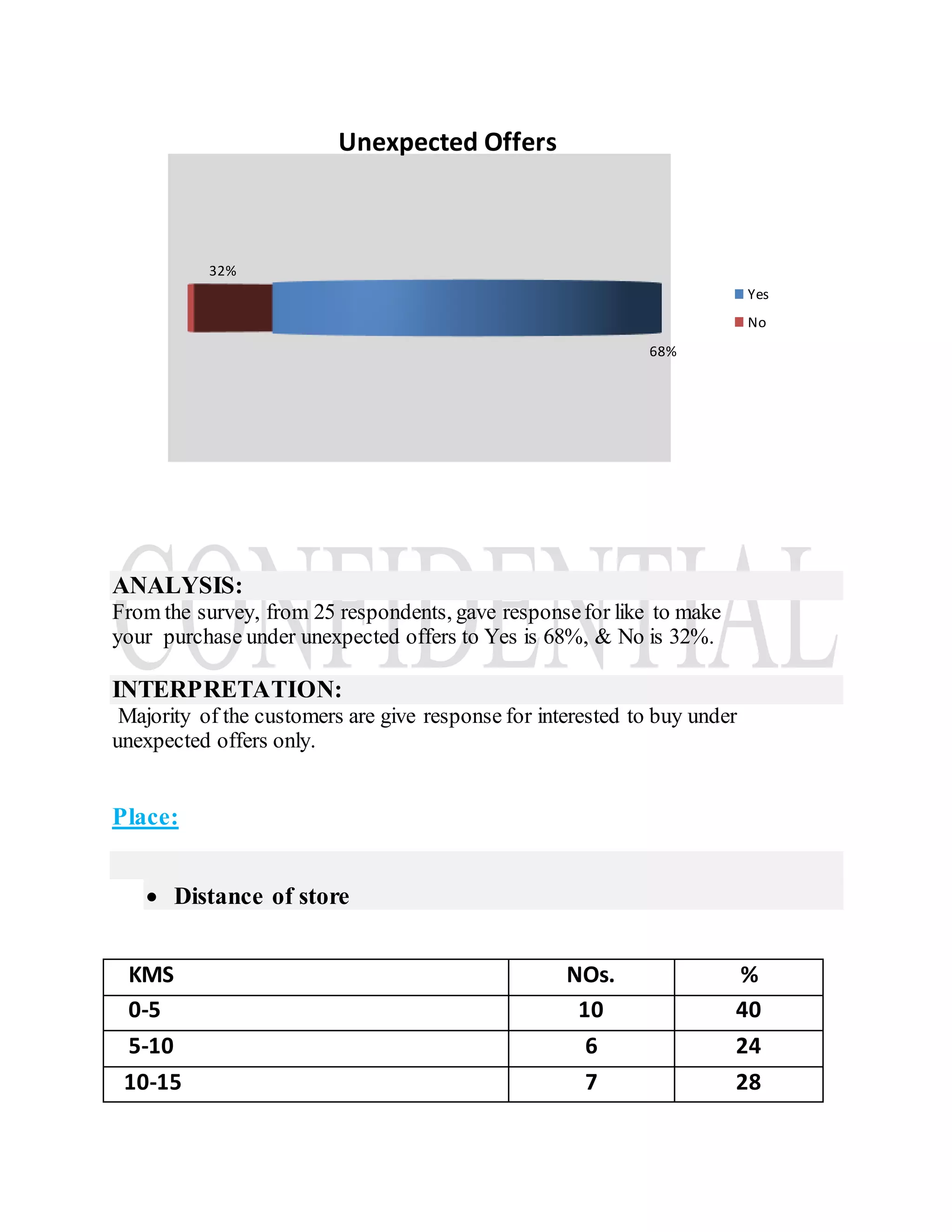 ANALYSIS:
From the survey, from 25 respondents, gave responsefor like to make
your purchase under unexpected offers to Yes is 68%, & No is 32%.
INTERPRETATION:
Majority of the customers are give response for interested to buy under
unexpected offers only.
Place:
 Distance of store
KMS NOs. %
0-5 10 40
5-10 6 24
10-15 7 28
68%
32%
Unexpected Offers
Yes
No
 