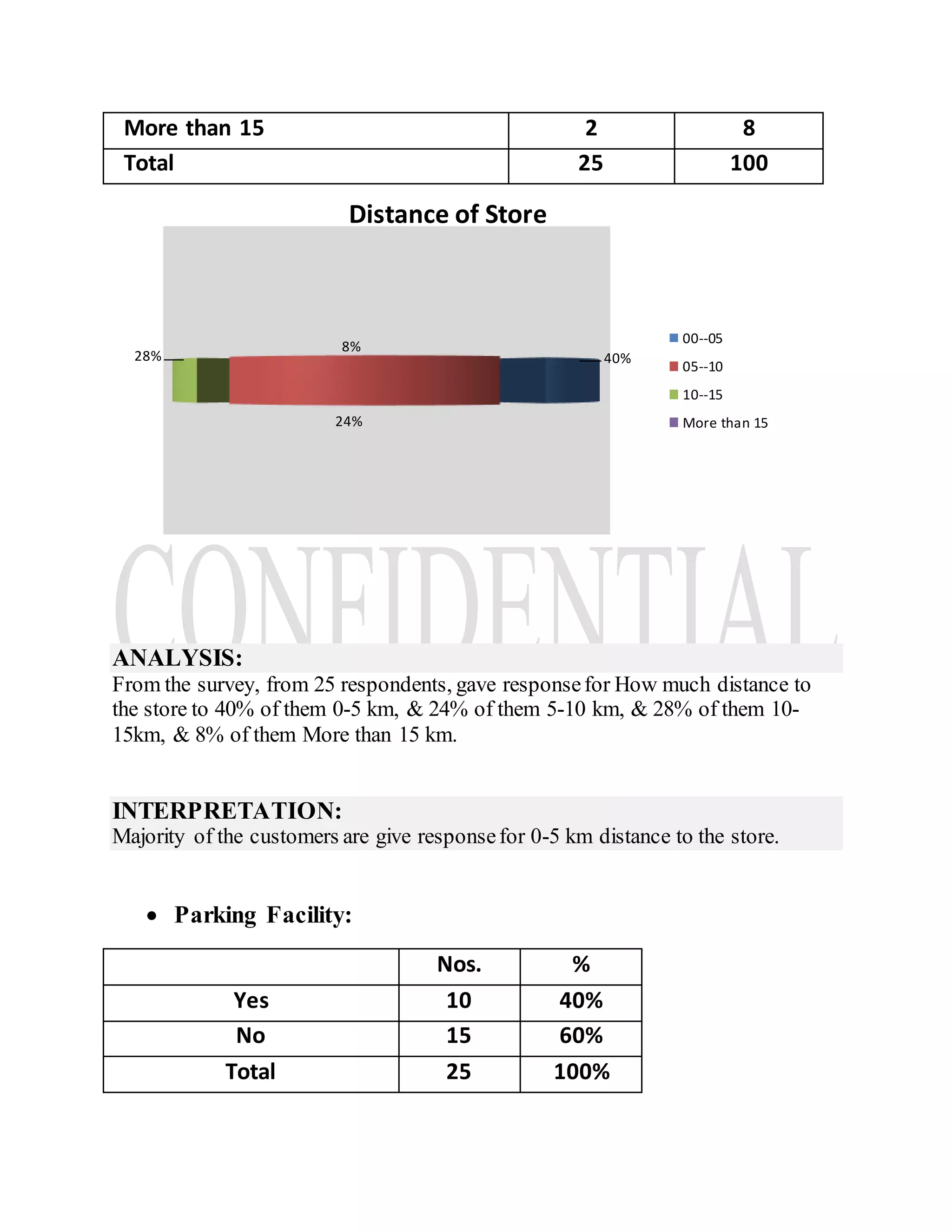 More than 15 2 8
Total 25 100
ANALYSIS:
From the survey, from 25 respondents, gave responsefor How much distance to
the store to 40% of them 0-5 km, & 24% of them 5-10 km, & 28% of them 10-
15km, & 8% of them More than 15 km.
INTERPRETATION:
Majority of the customers are give responsefor 0-5 km distance to the store.
 Parking Facility:
Nos. %
Yes 10 40%
No 15 60%
Total 25 100%
40%
24%
28%
8%
Distance of Store
00--05
05--10
10--15
More than 15
 