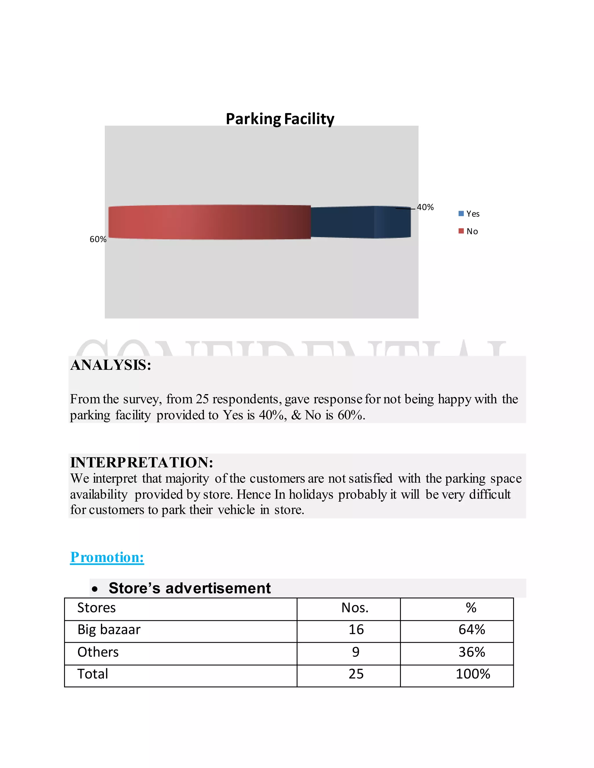 ANALYSIS:
From the survey, from 25 respondents, gave responsefor not being happy with the
parking facility provided to Yes is 40%, & No is 60%.
INTERPRETATION:
We interpret that majority of the customers are not satisfied with the parking space
availability provided by store. Hence In holidays probably it will be very difficult
for customers to park their vehicle in store.
Promotion:
 Store’s advertisement
Stores Nos. %
Big bazaar 16 64%
Others 9 36%
Total 25 100%
40%
60%
Parking Facility
Yes
No
 