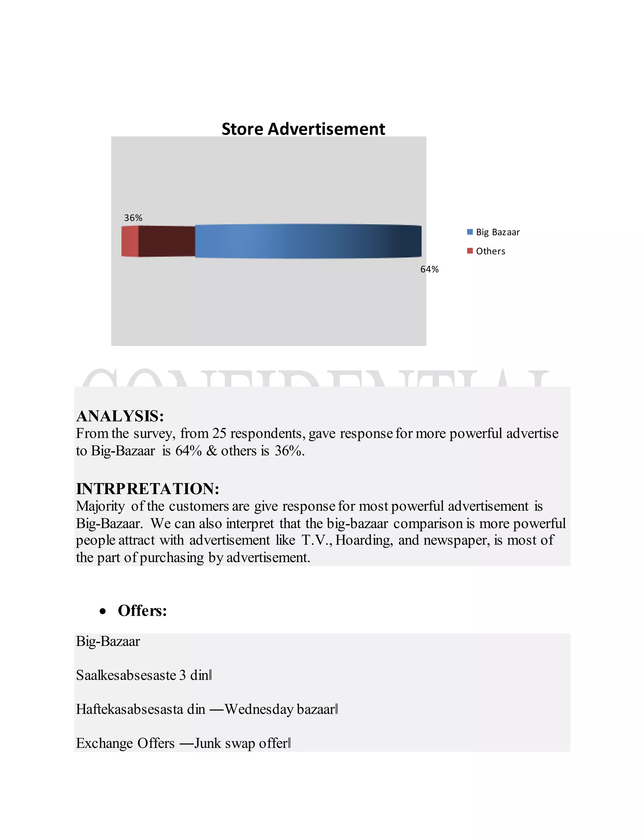 ANALYSIS:
From the survey, from 25 respondents, gave responsefor more powerful advertise
to Big-Bazaar is 64% & others is 36%.
INTRPRETATION:
Majority of the customers are give responsefor most powerful advertisement is
Big-Bazaar. We can also interpret that the big-bazaar comparison is more powerful
people attract with advertisement like T.V., Hoarding, and newspaper, is most of
the part of purchasing by advertisement.
 Offers:
Big-Bazaar
Saalkesabsesaste 3 din‖
Haftekasabsesasta din ―Wednesday bazaar‖
Exchange Offers ―Junk swap offer‖
64%
36%
Store Advertisement
Big Bazaar
Others
 