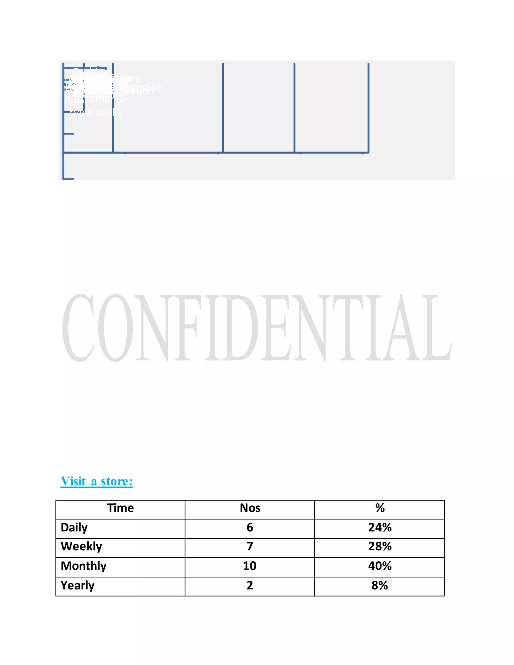 Visit a store:
Time Nos %
Daily 6 24%
Weekly 7 28%
Monthly 10 40%
Yearly 2 8%
Store
manager
Dept ManagerAssistDMteam leaderteam
member
CDC
(Customer Se
rvice desk)
Human
Resource
AssistentHR
VisualMerchandiseAdministration
MaitananceHouse
keeping
SecurityCashing
Dept
Cashier
Marketing
info
Tech
Assiststore
manager
 