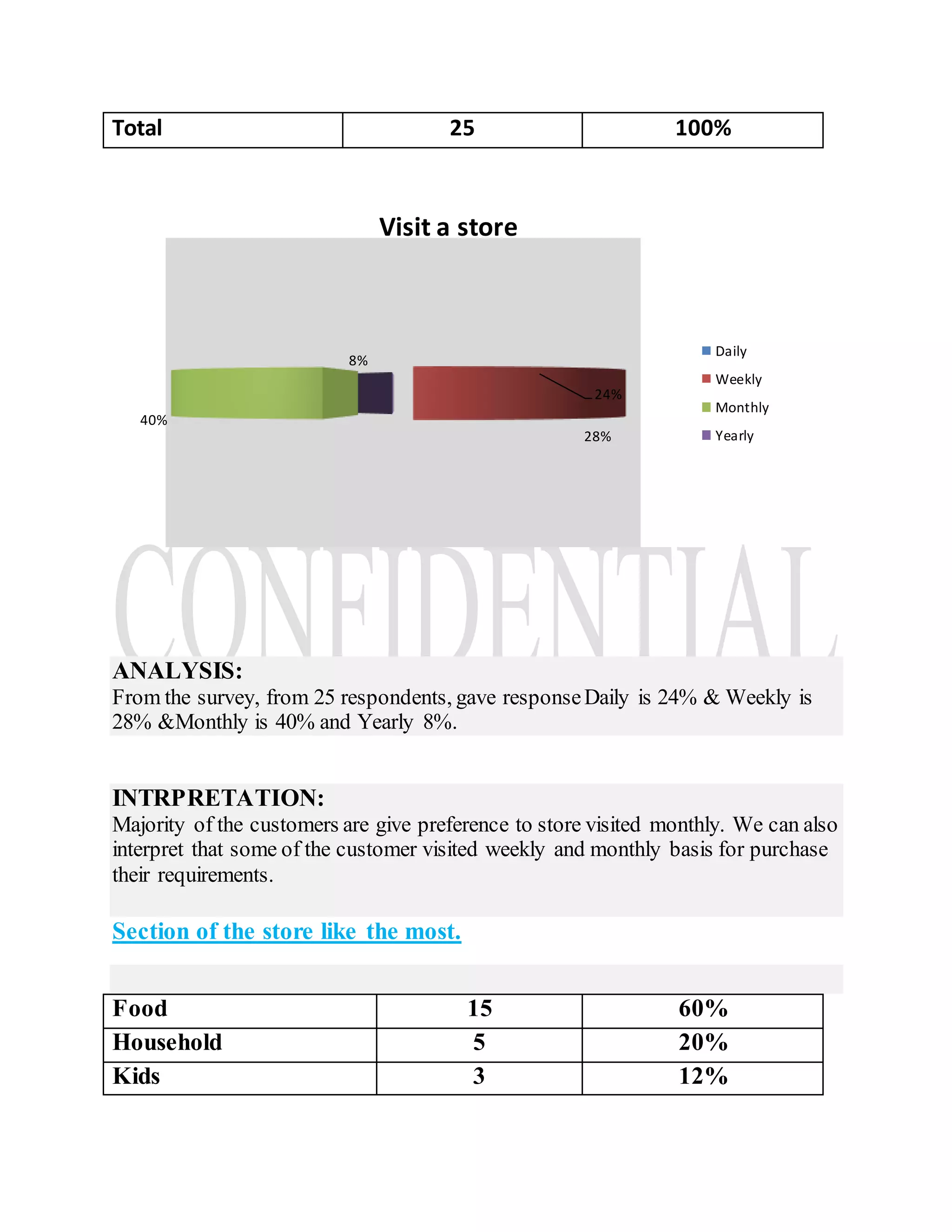 Total 25 100%
ANALYSIS:
From the survey, from 25 respondents, gave responseDaily is 24% & Weekly is
28% &Monthly is 40% and Yearly 8%.
INTRPRETATION:
Majority of the customers are give preference to store visited monthly. We can also
interpret that some of the customer visited weekly and monthly basis for purchase
their requirements.
Section of the store like the most.
Food 15 60%
Household 5 20%
Kids 3 12%
24%
28%
40%
8%
Visit a store
Daily
Weekly
Monthly
Yearly
 