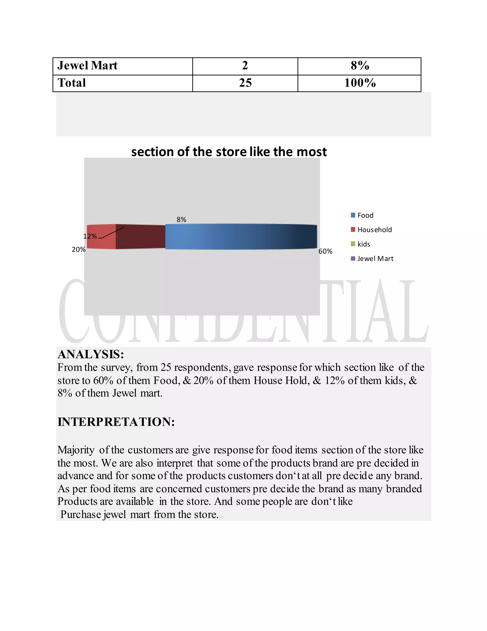 Jewel Mart 2 8%
Total 25 100%
ANALYSIS:
From the survey, from 25 respondents, gave responsefor which section like of the
store to 60% of them Food, & 20% of them House Hold, & 12% of them kids, &
8% of them Jewel mart.
INTERPRETATION:
Majority of the customers are give responsefor food items section of the store like
the most. We are also interpret that some of the products brand are pre decided in
advance and for some of the products customers don‘tat all pre decide any brand.
As per food items are concerned customers pre decide the brand as many branded
Products are available in the store. And some people are don‘tlike
Purchase jewel mart from the store.
60%20%
12%
8%
section of the store like the most
Food
Household
kids
Jewel Mart
 