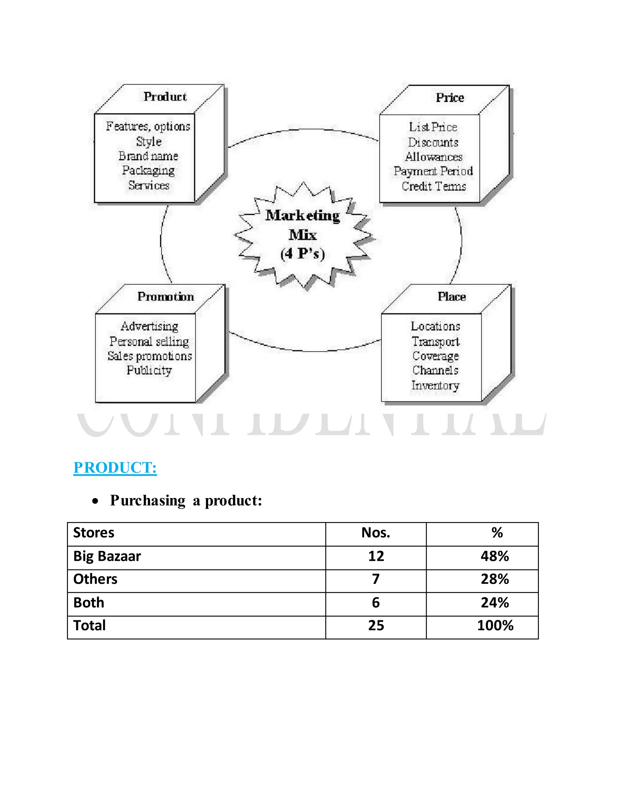 PRODUCT:
 Purchasing a product:
Stores Nos. %
Big Bazaar 12 48%
Others 7 28%
Both 6 24%
Total 25 100%
 