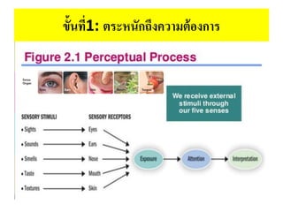 ขั้นที่1: ตระหนักถึงความต้องการ
 