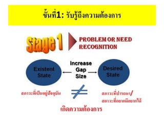Pre Purchase Stage | PDF