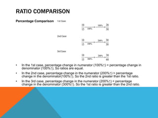 RATIO COMPARISON
Percentage Comparison
• In the 1st case, percentage change in numerator (100%↑) = percentage change in
denominator (100%↑), So ratios are equal.
• In the 2nd case, percentage change in the numerator (200%↑) > percentage
change in the denominator(100%↑). So the 2nd ratio is greater than the 1st ratio.
• In the 3rd case, percentage change in the numerator (200%↑) < percentage
change in the denominator (300%↑). So the 1st ratio is greater than the 2nd ratio.
 