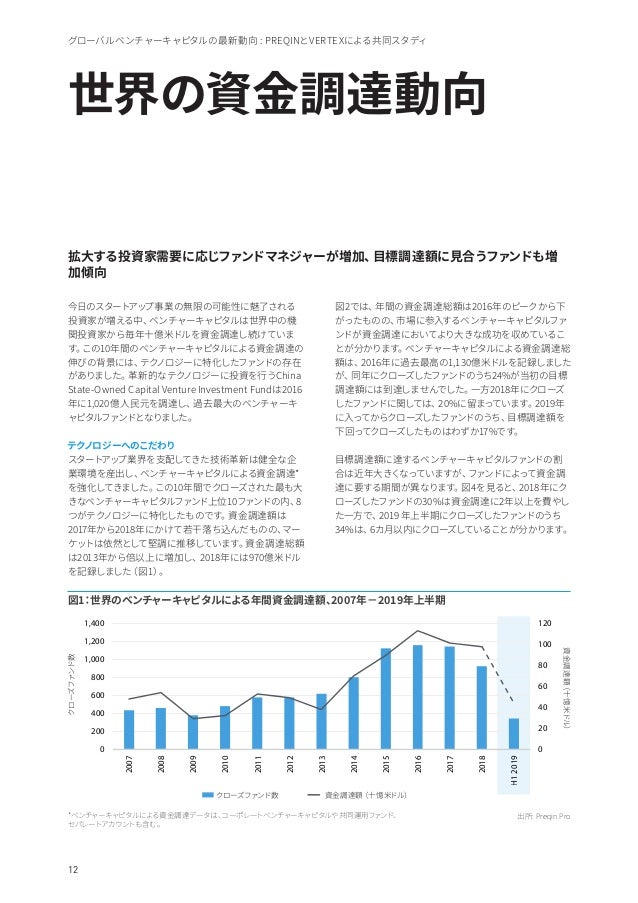Global Venture Capital Perspectives A Preqin Vertex Study Japanes