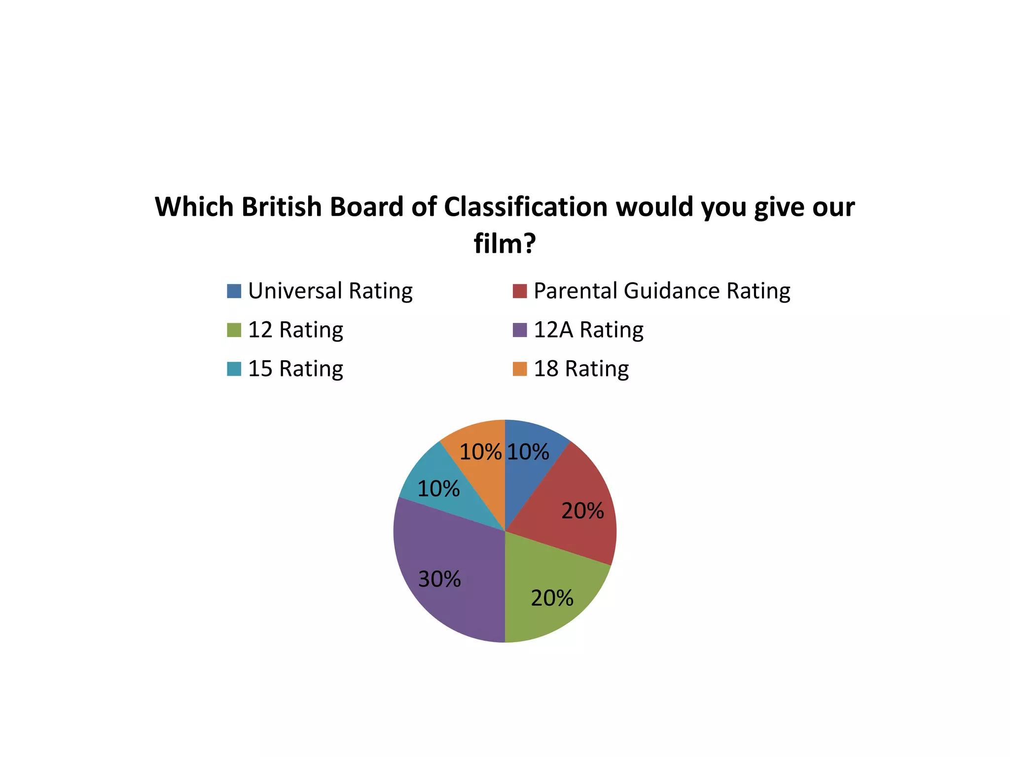 Which British Board of Classification would you give our
film?
Universal Rating

Parental Guidance Rating

12 Rating

12A Rating

15 Rating

18 Rating
10% 10%
10%

30%

20%

20%

 