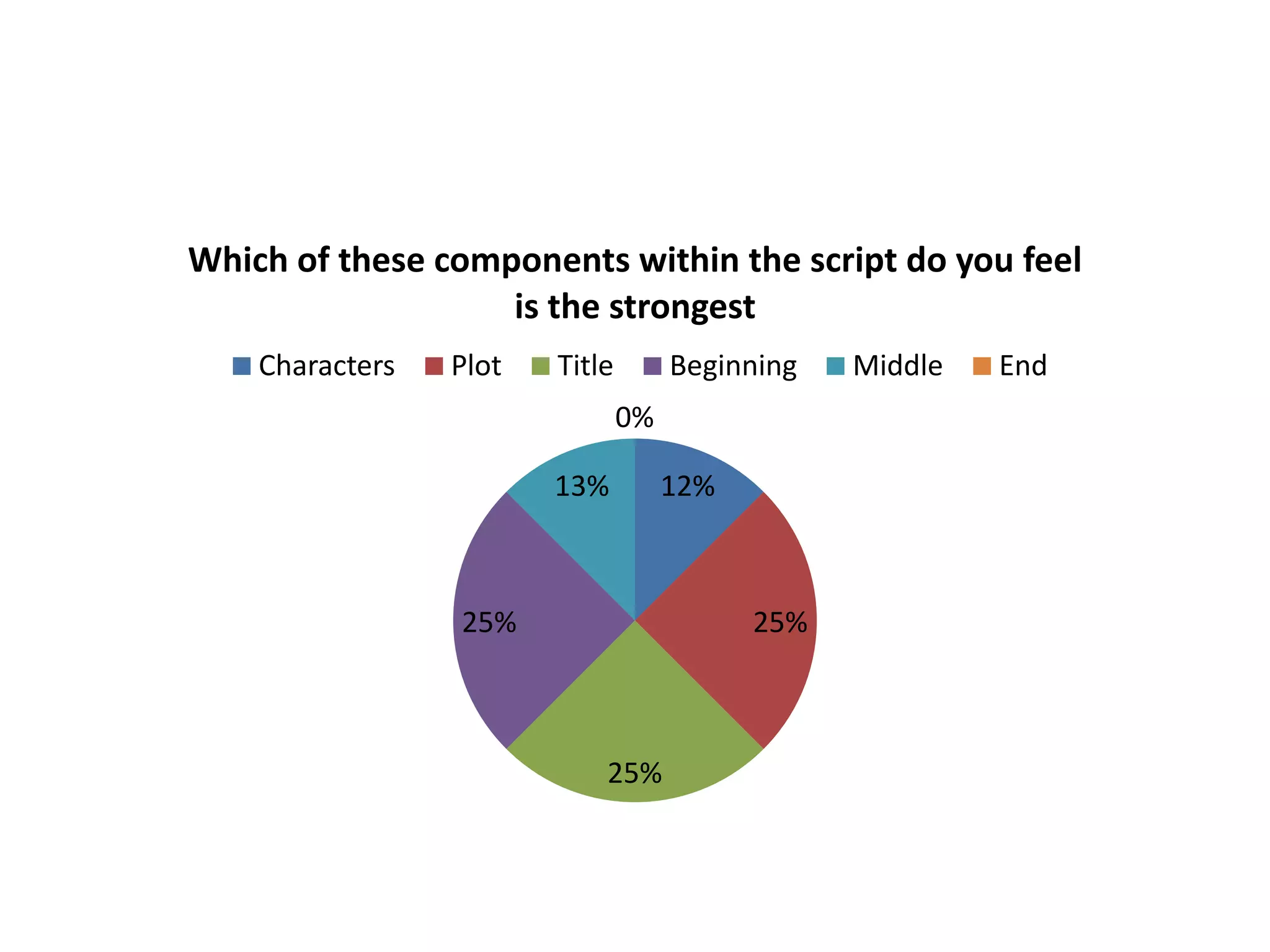 Which of these components within the script do you feel
is the strongest
Characters

Plot

Title

Beginning
0%

13%

12%

25%

25%

25%

Middle

End

 