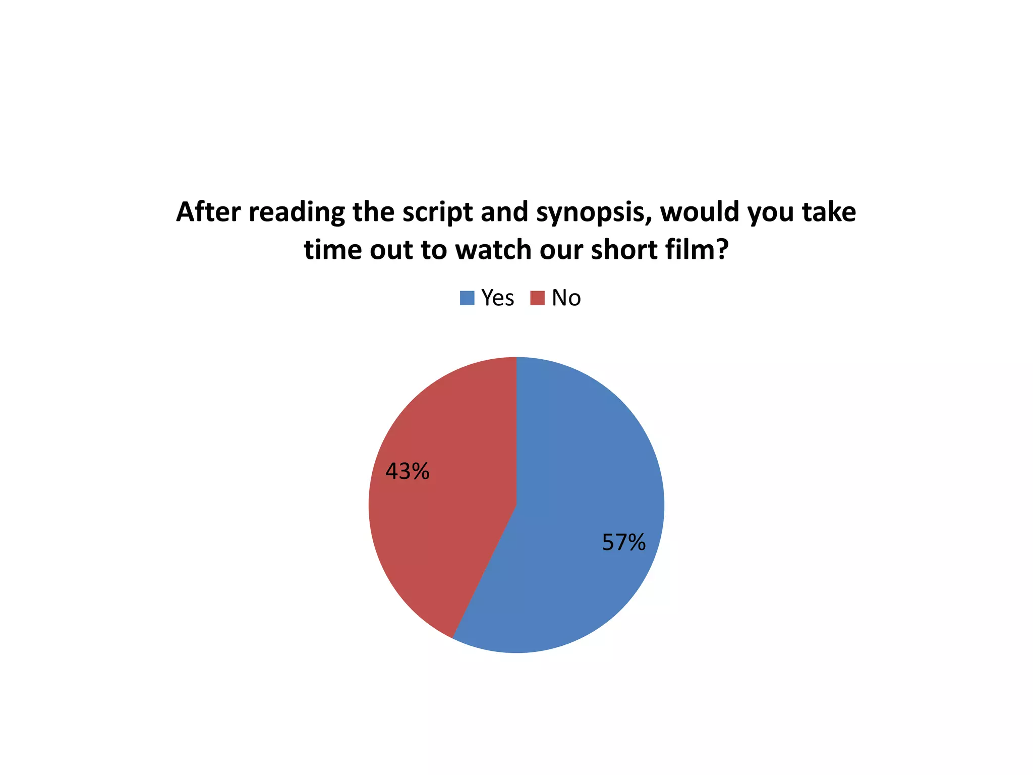 After reading the script and synopsis, would you take
time out to watch our short film?
Yes

No

43%
57%

 