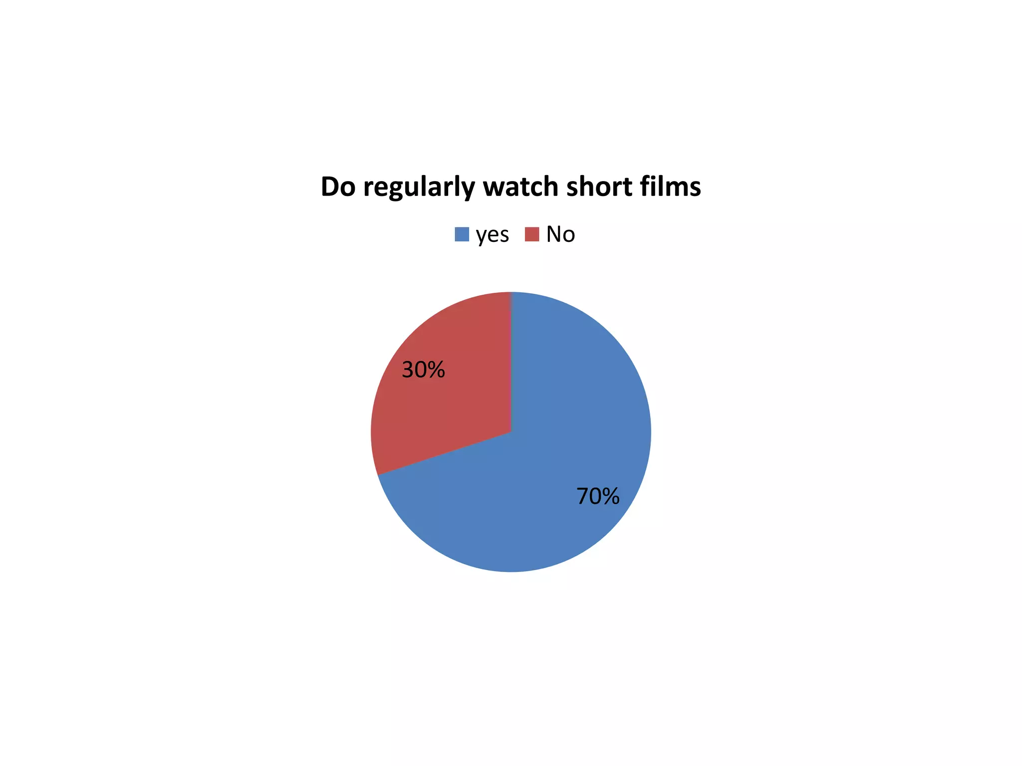 Do regularly watch short films
yes

No

30%

70%

 
