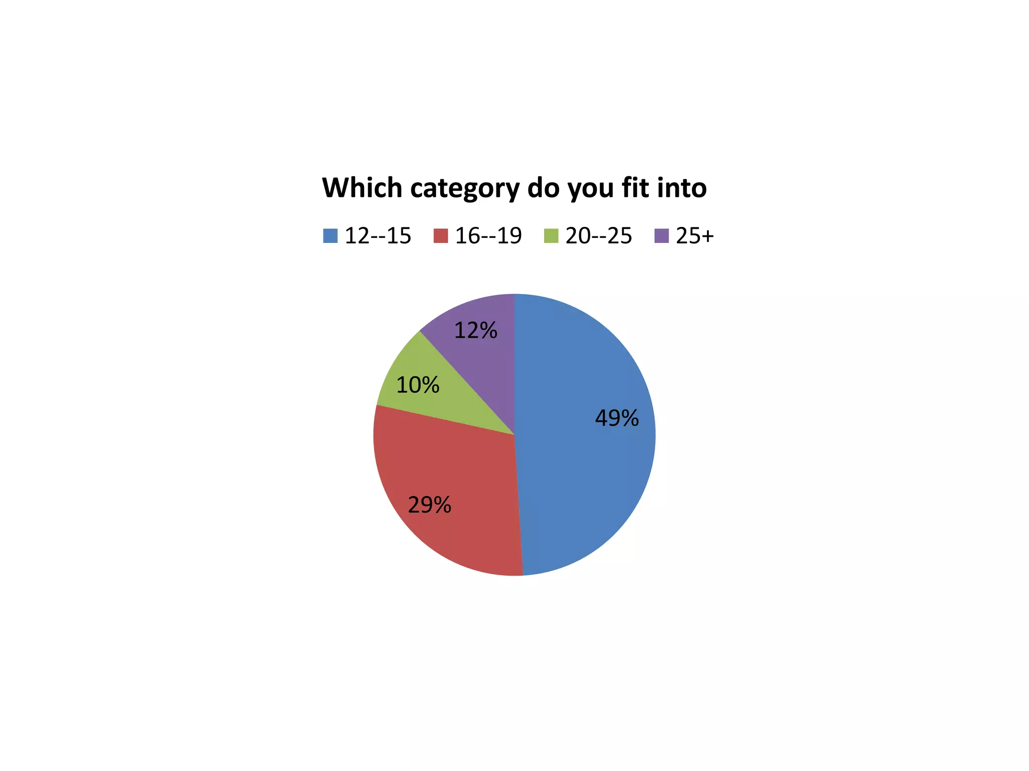 Which category do you fit into
12--15

16--19

20--25

12%
10%
49%

29%

25+

 
