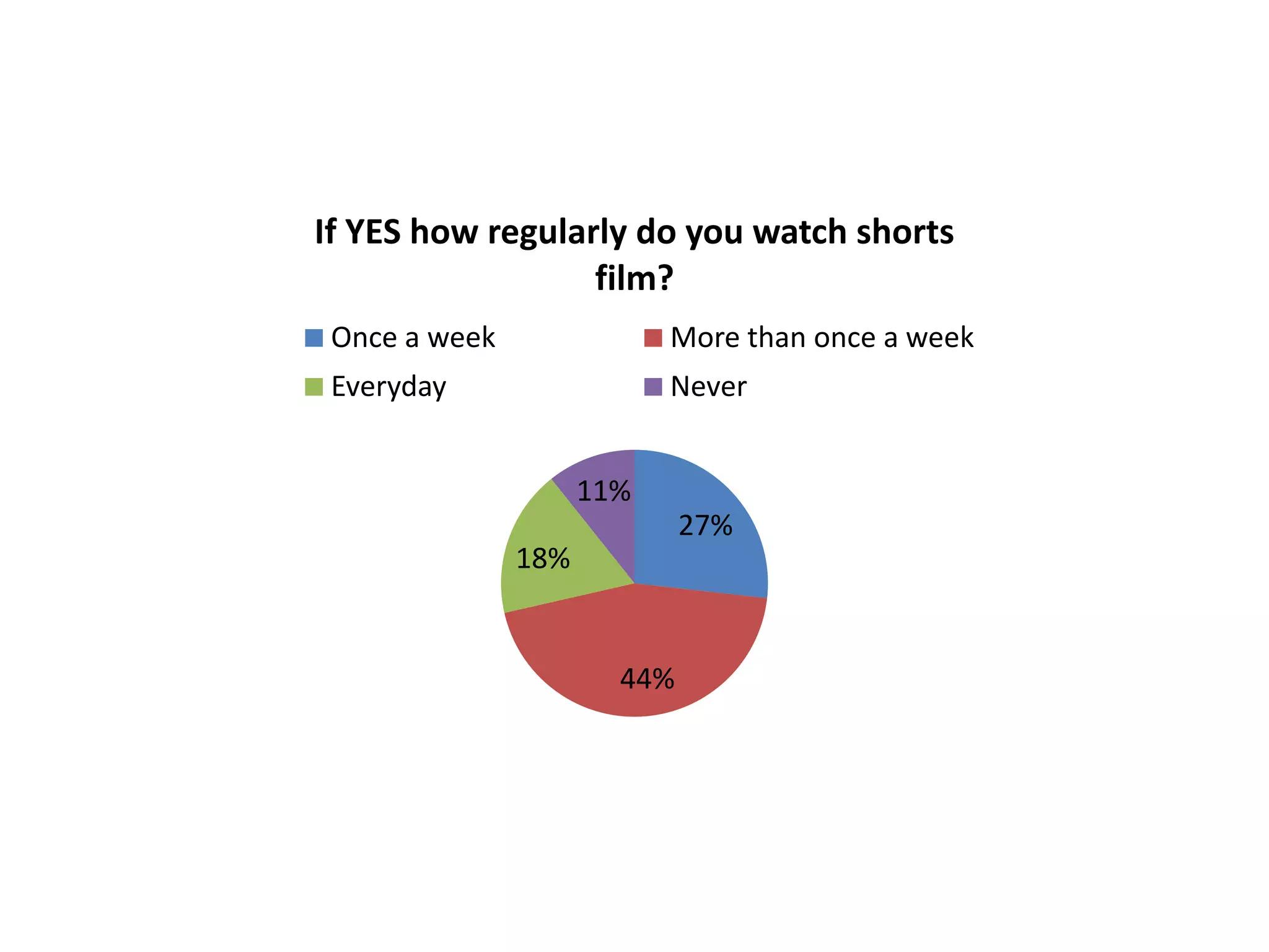If YES how regularly do you watch shorts
film?
Once a week

More than once a week

Everyday

Never
11%

27%
18%

44%

 