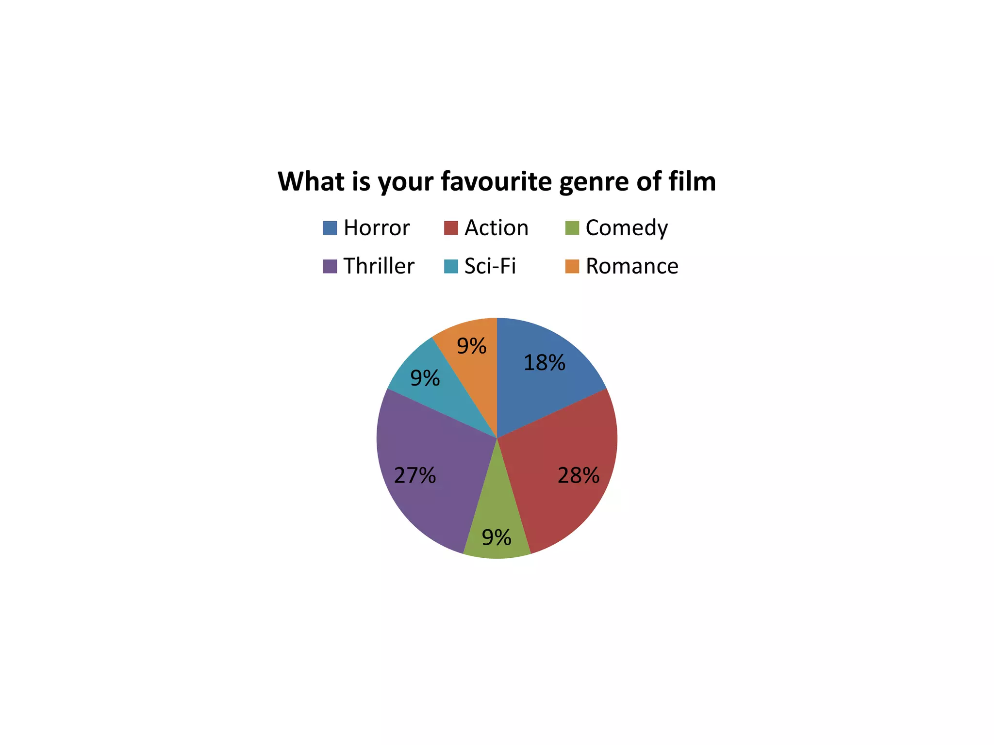 What is your favourite genre of film
Horror

Action

Comedy

Thriller

Sci-Fi

Romance

9%
9%

27%

18%

28%
9%

 