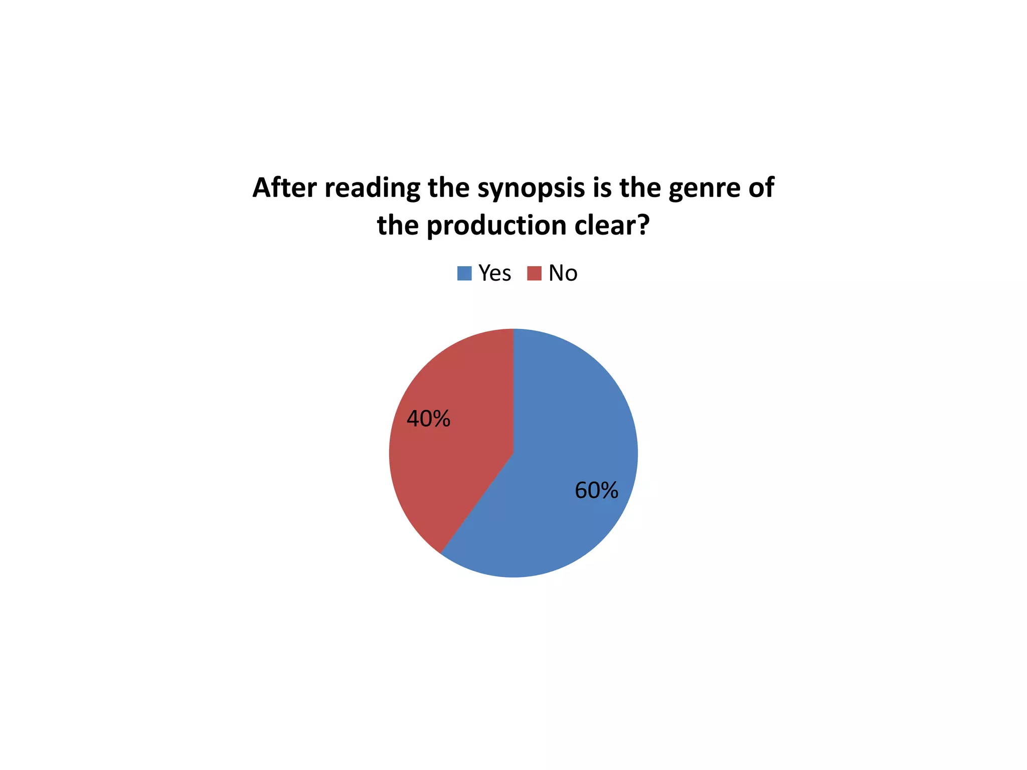 After reading the synopsis is the genre of
the production clear?
Yes

No

40%
60%

 