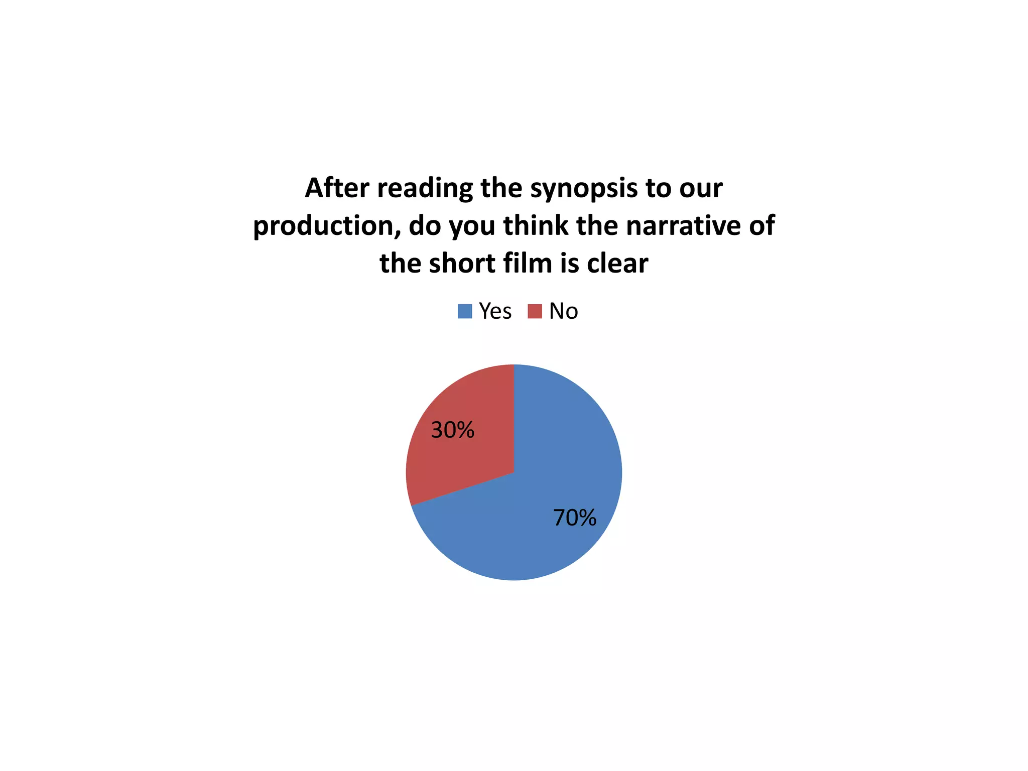 After reading the synopsis to our
production, do you think the narrative of
the short film is clear
Yes

No

30%
70%

 