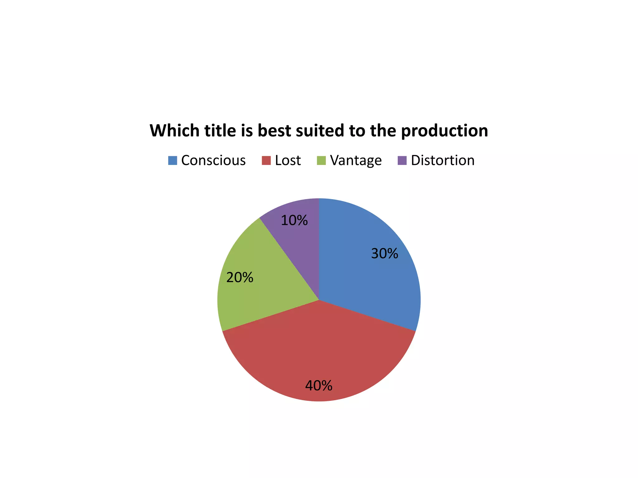 Which title is best suited to the production
Conscious

Lost

Vantage

10%
30%
20%

40%

Distortion

 