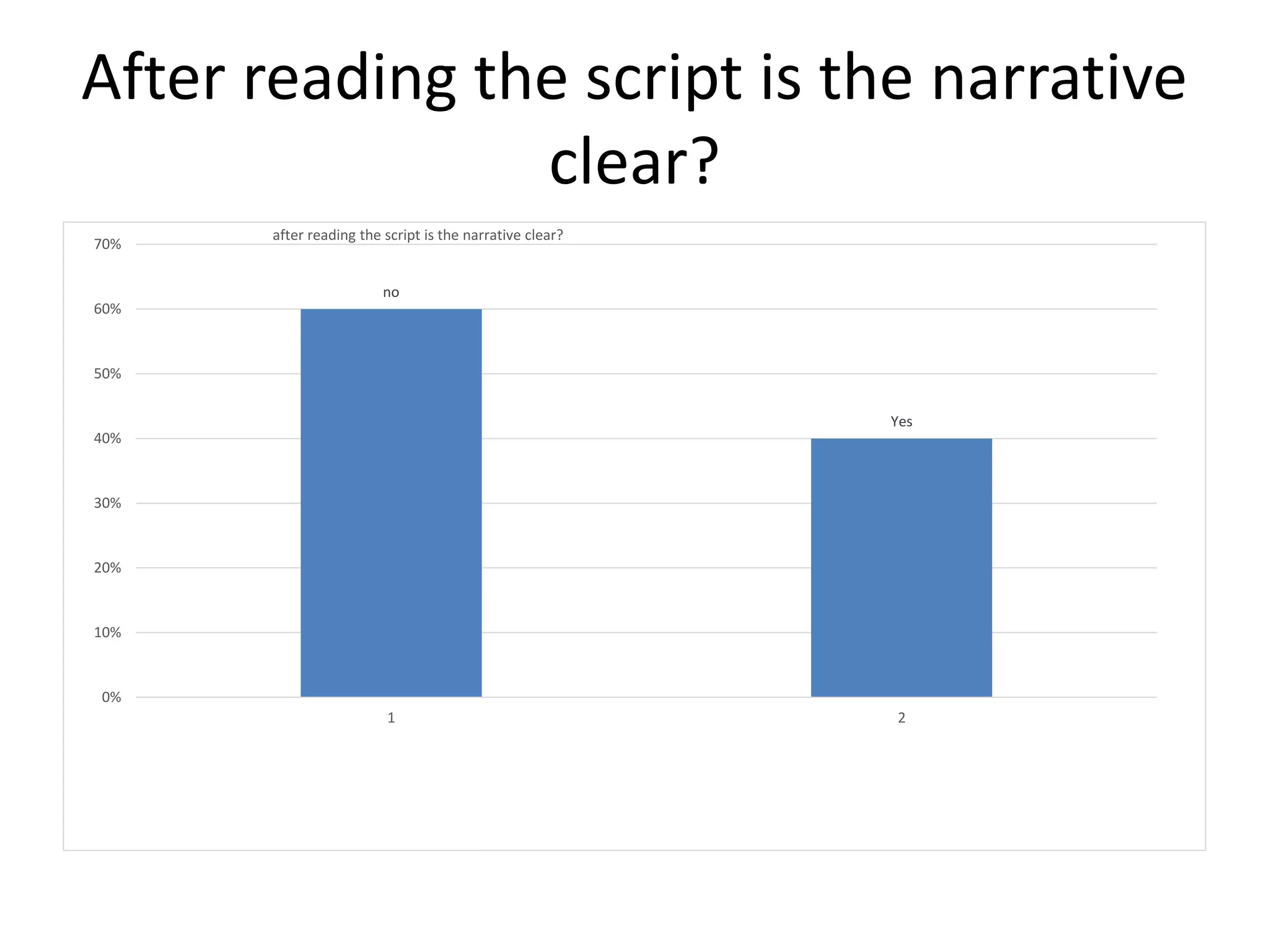 After reading the script is the narrative
clear?
no
Yes
0%
10%
20%
30%
40%
50%
60%
70%
1 2
after reading the script is the narrative clear?
 