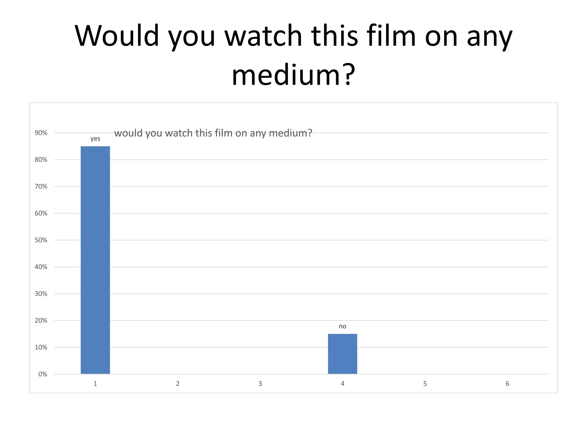 Would you watch this film on any
medium?
yes
no
0%
10%
20%
30%
40%
50%
60%
70%
80%
90%
1 2 3 4 5 6
would you watch this film on any medium?
 
