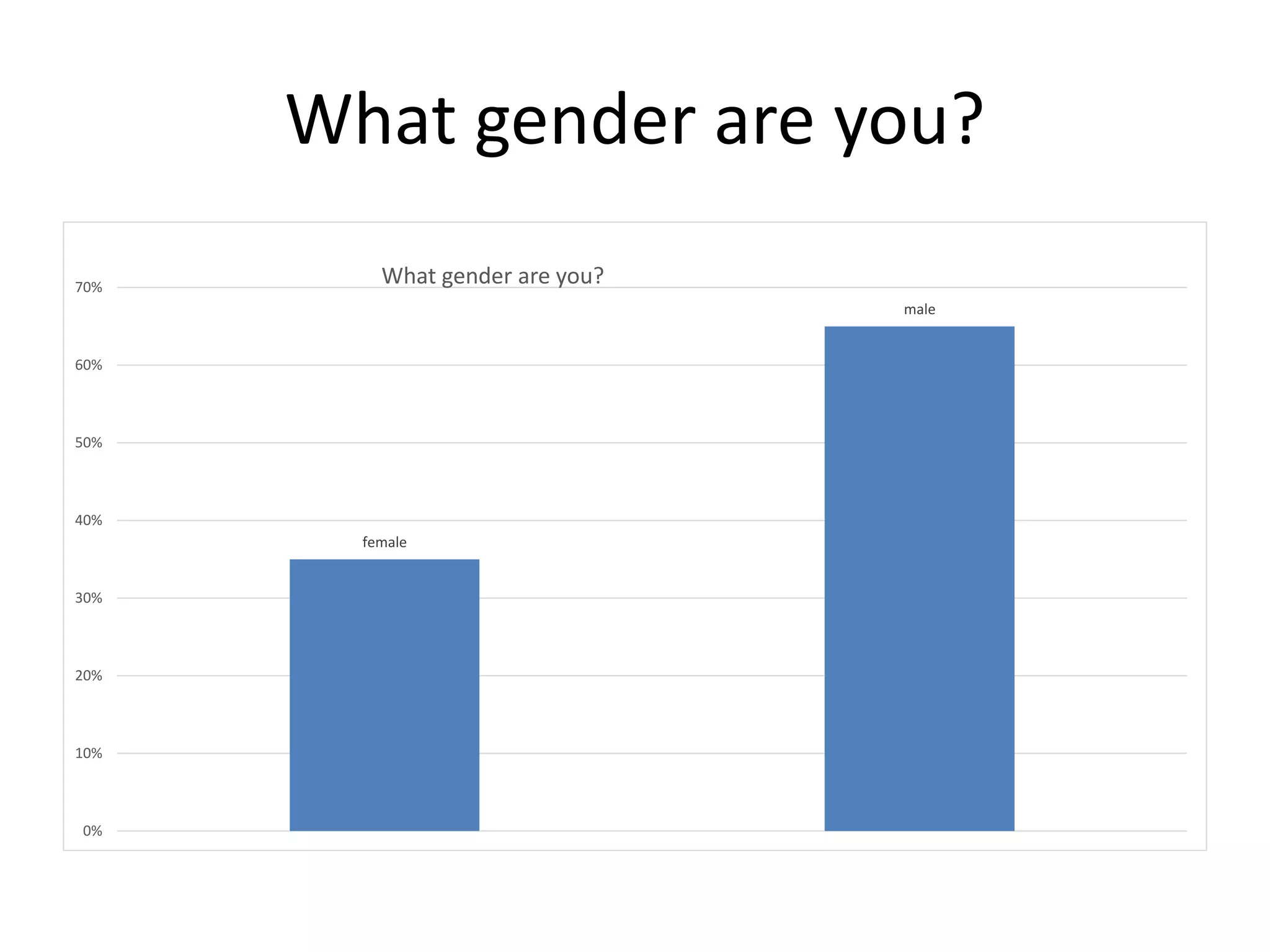 What gender are you?
female
male
0%
10%
20%
30%
40%
50%
60%
70%
What gender are you?
 