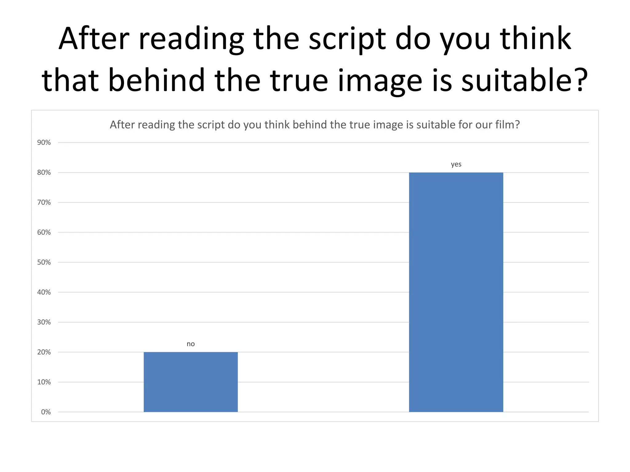 After reading the script do you think
that behind the true image is suitable?
no
yes
0%
10%
20%
30%
40%
50%
60%
70%
80%
90%
After reading the script do you think behind the true image is suitable for our film?
 