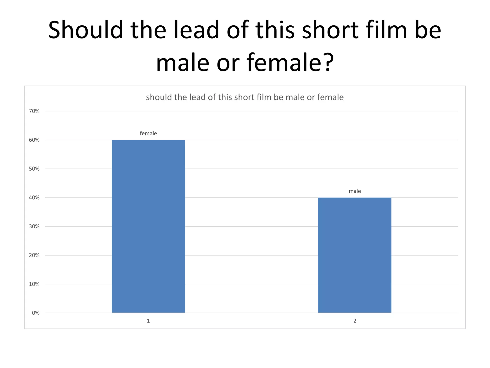 Should the lead of this short film be
male or female?
female
male
0%
10%
20%
30%
40%
50%
60%
70%
1 2
should the lead of this short film be male or female
 