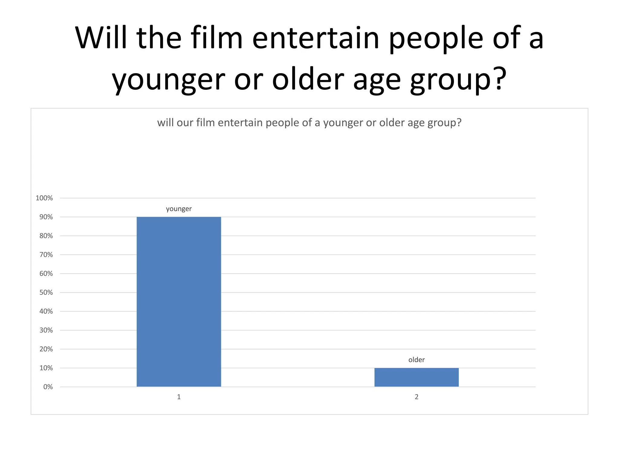 Will the film entertain people of a
younger or older age group?
younger
older
0%
10%
20%
30%
40%
50%
60%
70%
80%
90%
100%
1 2
will our film entertain people of a younger or older age group?
 