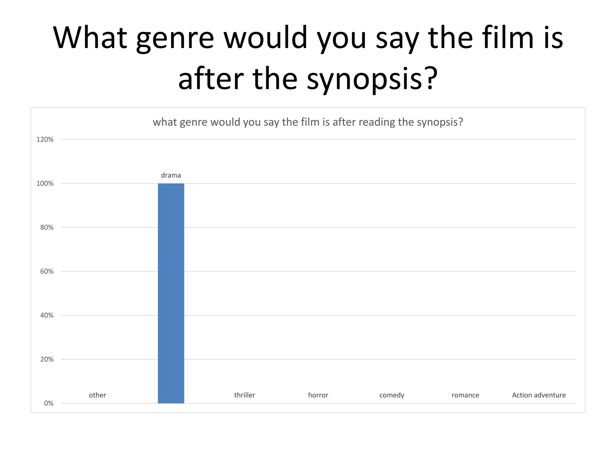 What genre would you say the film is
after the synopsis?
other
drama
thriller horror comedy romance Action adventure
0%
20%
40%
60%
80%
100%
120%
what genre would you say the film is after reading the synopsis?
 