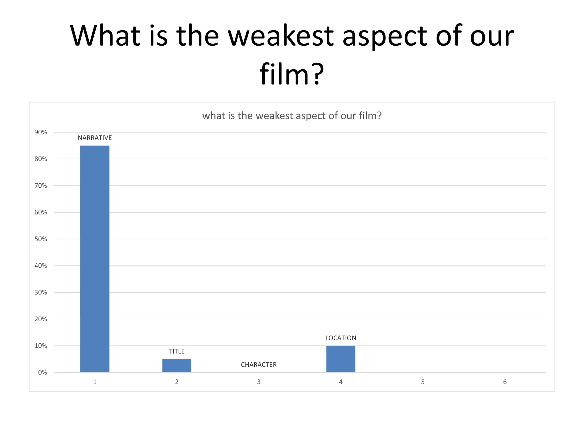 What is the weakest aspect of our
film?
NARRATIVE
TITLE
CHARACTER
LOCATION
0%
10%
20%
30%
40%
50%
60%
70%
80%
90%
1 2 3 4 5 6
what is the weakest aspect of our film?
 