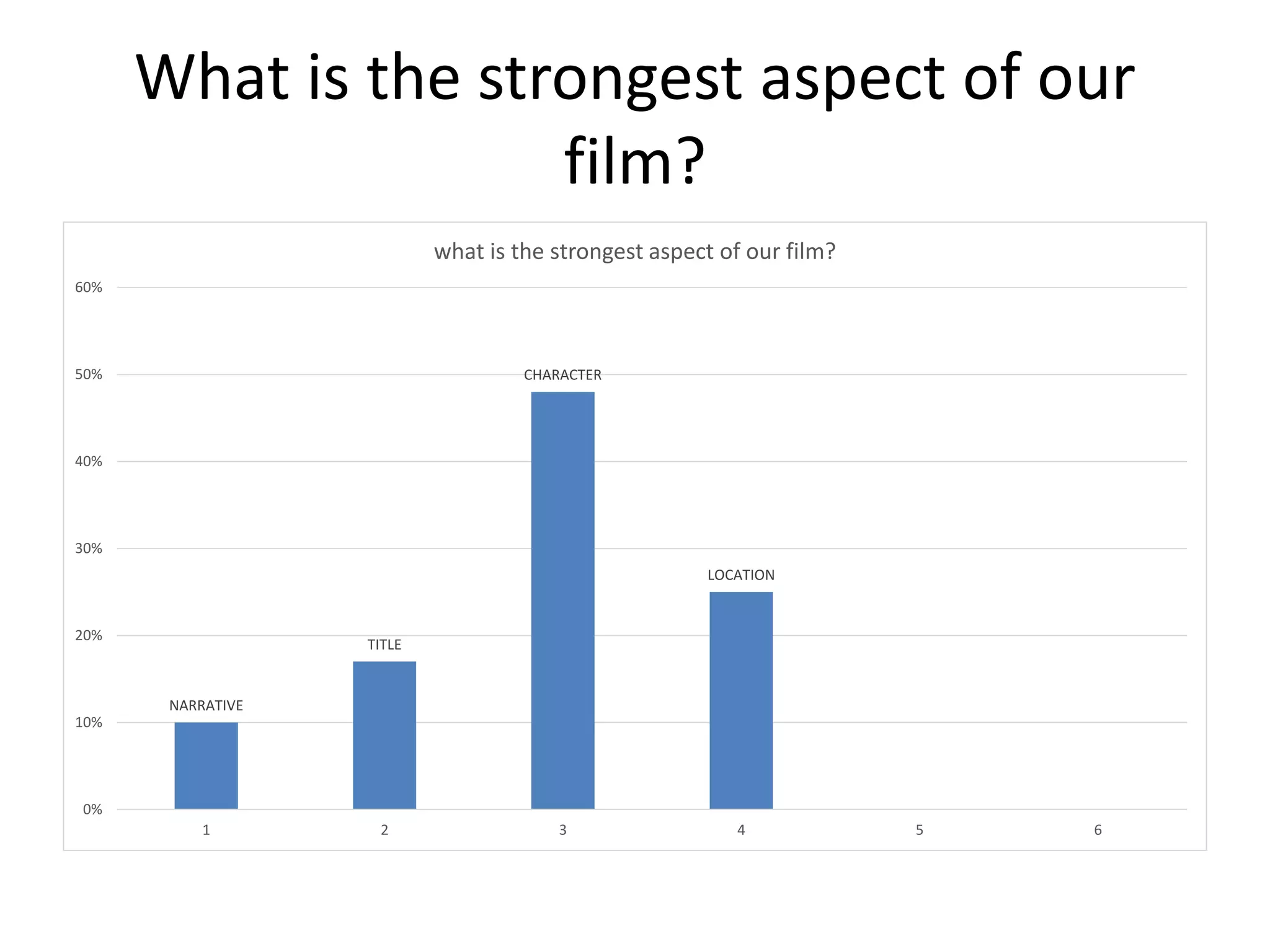 What is the strongest aspect of our
film?
NARRATIVE
TITLE
CHARACTER
LOCATION
0%
10%
20%
30%
40%
50%
60%
1 2 3 4 5 6
what is the strongest aspect of our film?
 