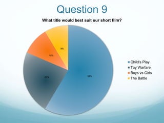 Question 9
58%23%
10%
9%
What title would best suit our short film?
Child's Play
Toy Warfare
Boys vs Girls
The Battle
 