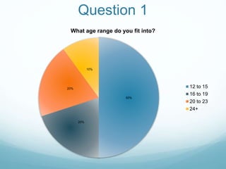 Question 1
50%
20%
20%
10%
What age range do you fit into?
12 to 15
16 to 19
20 to 23
24+
 