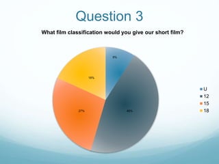 Question 3
9%
46%27%
18%
What film classification would you give our short film?
U
12
15
18
 