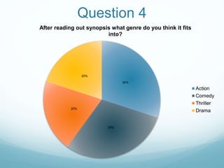 Question 4
30%
30%
20%
20%
After reading out synopsis what genre do you think it fits
into?
Action
Comedy
Thriller
Drama
 