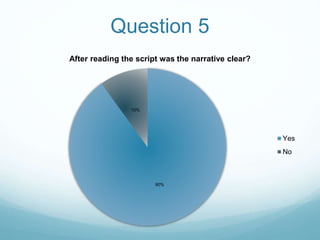 Question 5
90%
10%
After reading the script was the narrative clear?
Yes
No
 