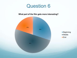 Question 6
30%
50%
20%
What part of the film gets more interesting?
Beginning
Middle
End
 