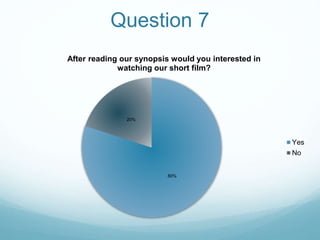 Question 7
80%
20%
After reading our synopsis would you interested in
watching our short film?
Yes
No
 